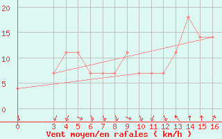 Courbe de la force du vent pour Niksic
