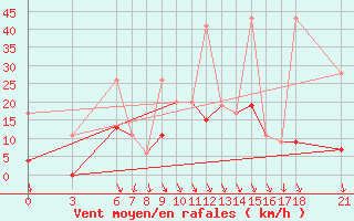 Courbe de la force du vent pour Bodrum