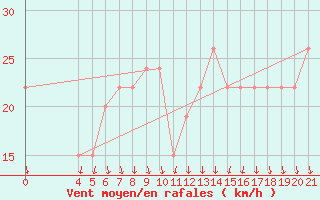 Courbe de la force du vent pour Aqaba Airport