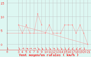 Courbe de la force du vent pour Gradiste