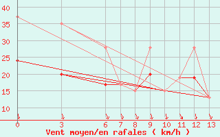 Courbe de la force du vent pour Tan-Tan