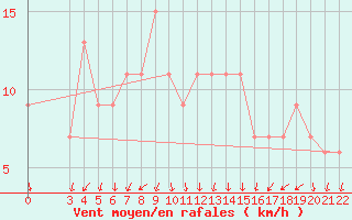 Courbe de la force du vent pour S. Valentino Alla Muta