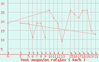 Courbe de la force du vent pour Aqaba Airport