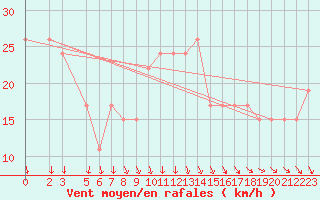 Courbe de la force du vent pour Gioia Del Colle