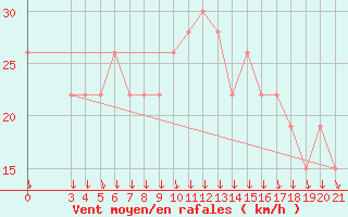 Courbe de la force du vent pour Aqaba Airport