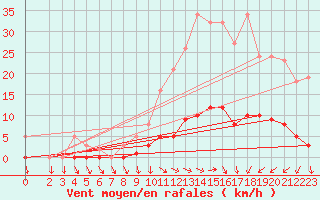 Courbe de la force du vent pour Challes-les-Eaux (73)