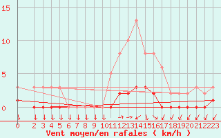 Courbe de la force du vent pour San Chierlo (It)