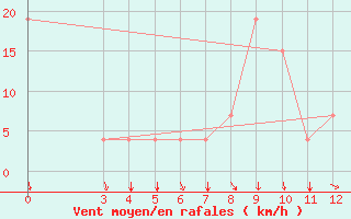 Courbe de la force du vent pour Cap-Skirring