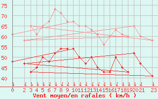 Courbe de la force du vent pour Fair Isle