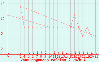 Courbe de la force du vent pour Daruvar