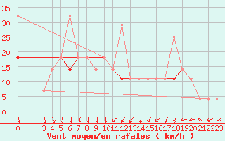 Courbe de la force du vent pour Suolovuopmi Lulit