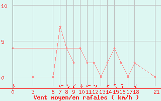 Courbe de la force du vent pour Anamur