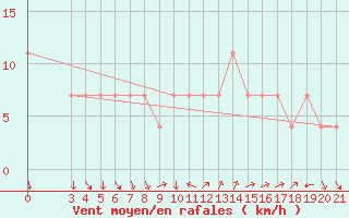 Courbe de la force du vent pour Podgorica-Grad