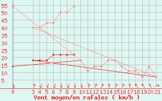 Courbe de la force du vent pour Podgorica-Grad