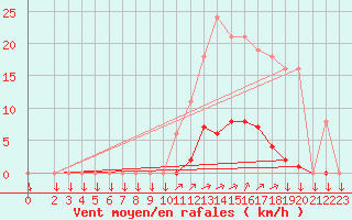 Courbe de la force du vent pour La Javie (04)