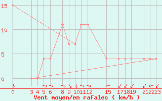 Courbe de la force du vent pour Matam