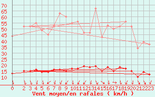 Courbe de la force du vent pour Kernascleden (56)