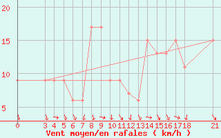 Courbe de la force du vent pour Passo Rolle