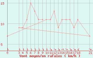 Courbe de la force du vent pour Passo Rolle
