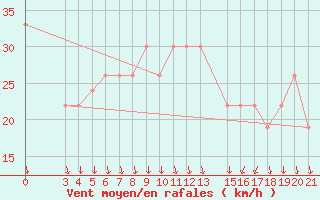 Courbe de la force du vent pour Aqaba Airport