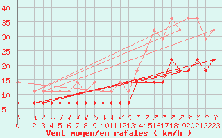 Courbe de la force du vent pour Bad Kissingen