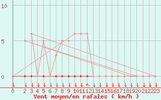 Courbe de la force du vent pour La Javie (04)