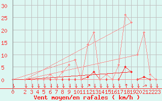 Courbe de la force du vent pour La Javie (04)