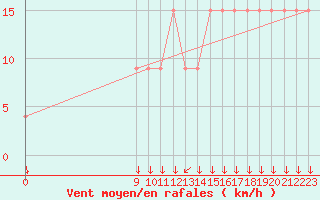 Courbe de la force du vent pour B. De Irigoyen Aerodrome