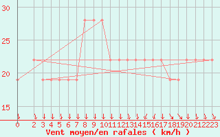 Courbe de la force du vent pour Aqaba Airport