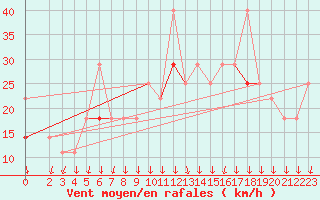 Courbe de la force du vent pour Vega-Vallsjo