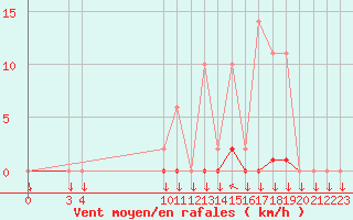 Courbe de la force du vent pour Variscourt (02)