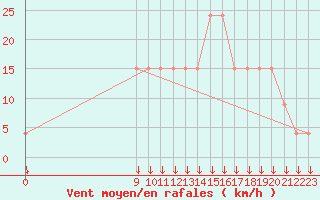 Courbe de la force du vent pour B. De Irigoyen Aerodrome