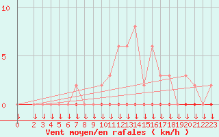 Courbe de la force du vent pour Variscourt (02)