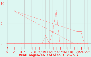 Courbe de la force du vent pour Variscourt (02)