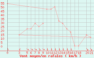 Courbe de la force du vent pour Bjelasnica