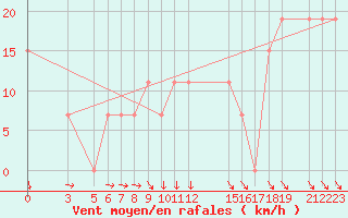 Courbe de la force du vent pour Diourbel