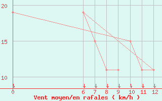 Courbe de la force du vent pour Diourbel