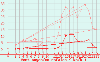 Courbe de la force du vent pour Saint-Cyprien (66)