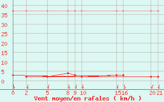 Courbe de la force du vent pour Salines (And)