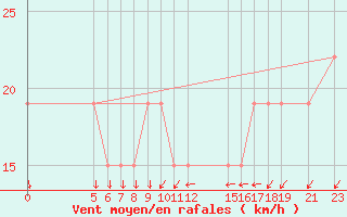 Courbe de la force du vent pour Kaolack