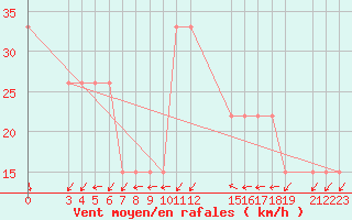 Courbe de la force du vent pour Diourbel