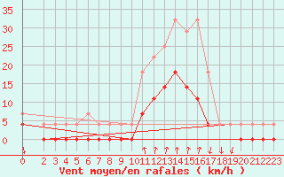 Courbe de la force du vent pour Salines (And)