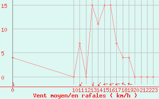 Courbe de la force du vent pour Altamira