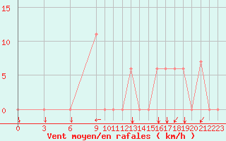 Courbe de la force du vent pour Capri