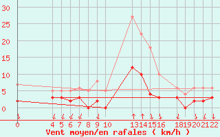 Courbe de la force du vent pour Salines (And)