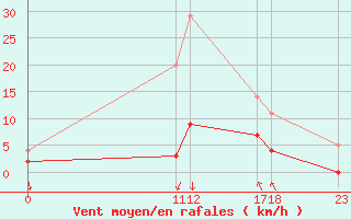 Courbe de la force du vent pour Salines (And)