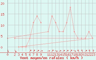 Courbe de la force du vent pour Fribourg (All)