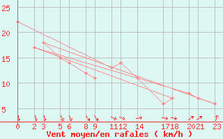 Courbe de la force du vent pour Niinisalo