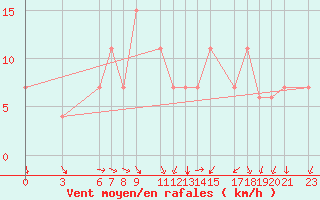 Courbe de la force du vent pour Kayes