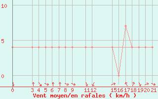 Courbe de la force du vent pour Banja Luka